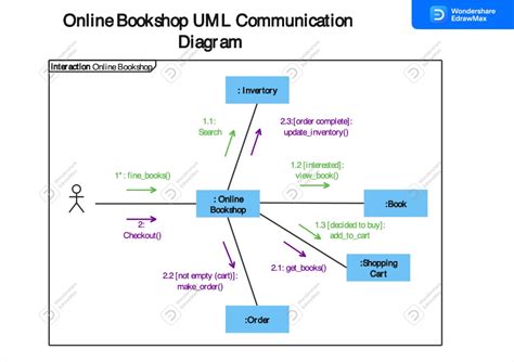 Explora Ejemplos De Diagramas De Uml Editables Y Gratuitos Para