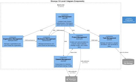 Software Architecture Diagrams · Ai4bharat