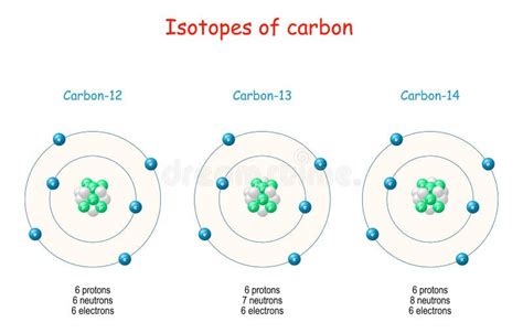 Isotopes Carboniques Structure D Atome Illustration De Vecteur Illustration Du Molécule