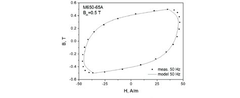 Measured And Modeled Hysteresis Loop For Bm 1 0 T F 50 Hz Download Scientific Diagram