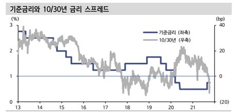 1030년 금리 스프레드 정상화 요원해 보여 신금투