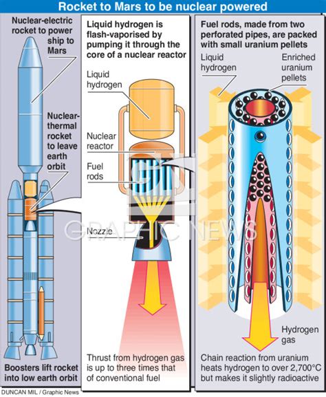 Nuclear rocket infographic