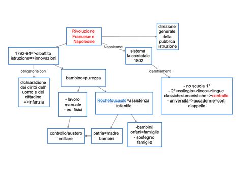 Mappa Concettuale Pedagogia Schemi E Mappe Concettuali Di Pedagogia