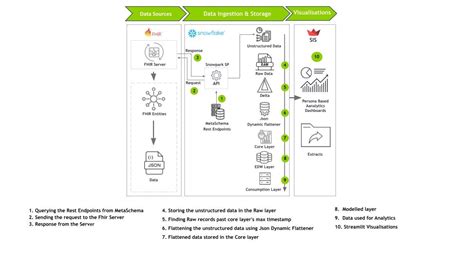 Transforming Healthcare Data Management A Deep Dive Into Fhir