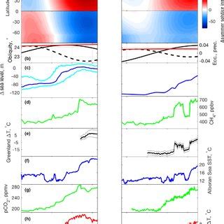 Overview Of Left The Penultimate And Right The Last Deglaciations