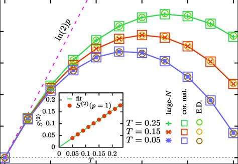 Rényi Entropy In Noninteracting Large N Model Second Rényi Entropy S