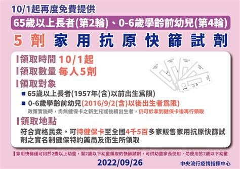 Covid 19／10 月 1 日起實名制可買 30 劑快篩！另「這 3 類人」可領免費領 5 劑 蕃新聞