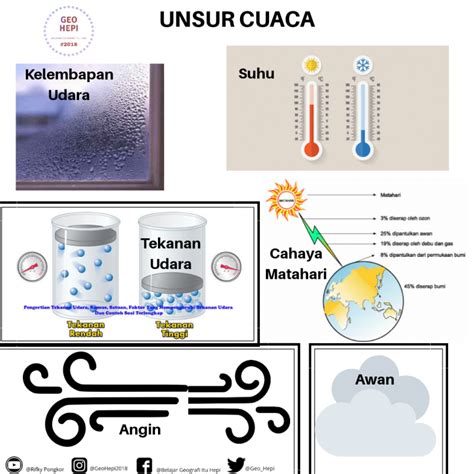 Pengukuran Unsur Unsur Cuaca Dan Interpretasi Data Cuaca Geohepi