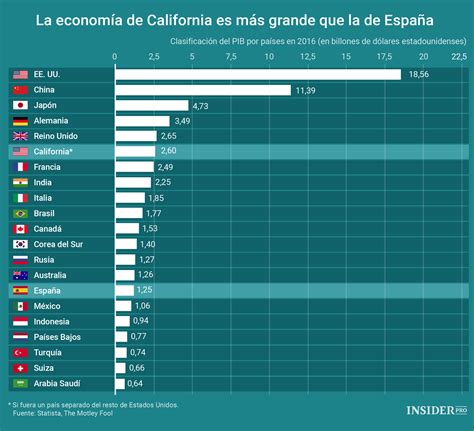 [infografía] Las Economías Más Importantes Del Mundo