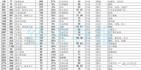 2023胡润全球富豪榜发布，山东25人！中国世界首富