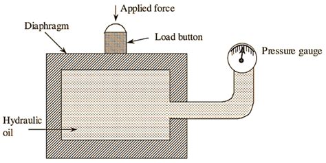 What Is Hydraulic Load Cell Working Diagram Advantages And Disadvantages Electricalworkbook