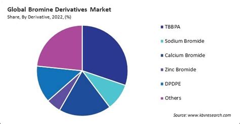 Bromine Derivatives Market Size Growth Forecast To