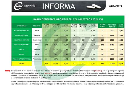 CSIF Oposiciones Maestros 2024 CyL Cálculo de la ratio Opositores plaza