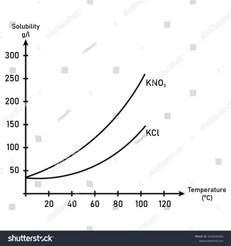 Solubility Curves Kno3 Kcl Diagram Scientific Stock Vector Royalty