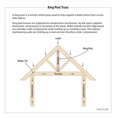 King Post Truss - Inspection Gallery - InterNACHI®