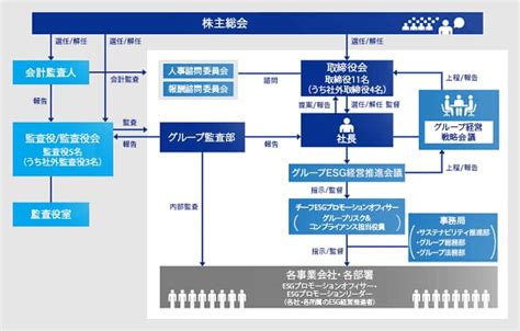 コーポレート・ガバナンス体制 Anaグループについて Anaグループ企業情報