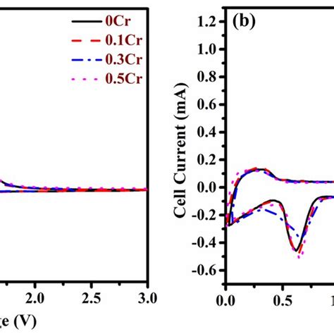 Cyclic Voltammograms For A First Cycle B Third Cycle Of Synthesized Download Scientific