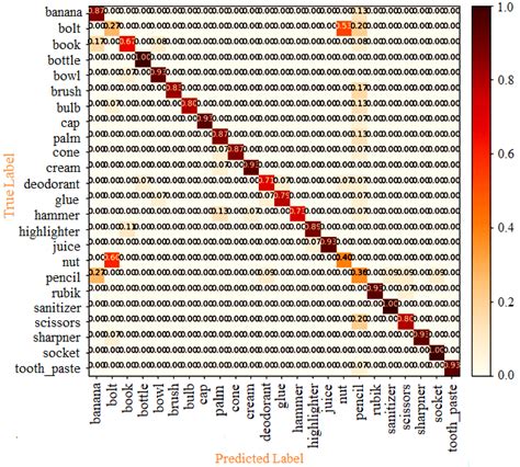 Normalized Confusion Matrix Of Trained Svm Classifier Download Scientific Diagram