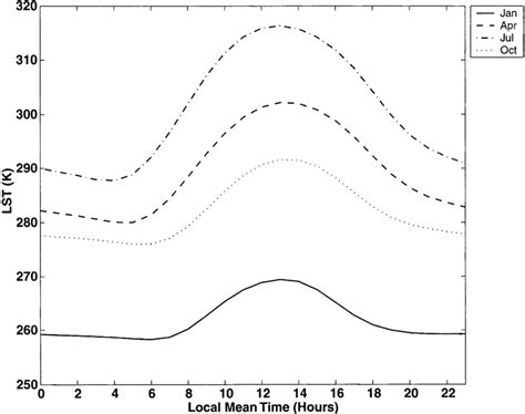 Climatological Diurnal Cycles For The Bare Ground Class Between N