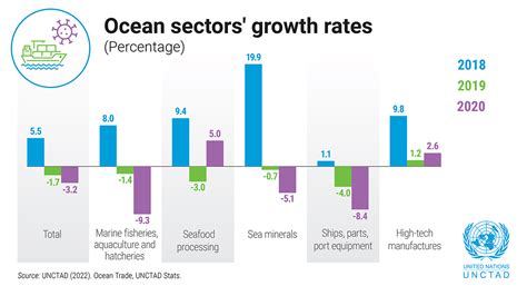 Trade In Ocean Goods Shows Resilience Unctad Data Reveals Un Trade