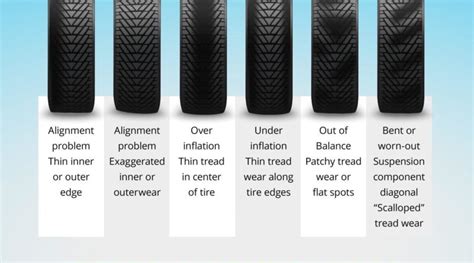 6 Types Of Tyre Wear And What They All Mean Everything About Used Car