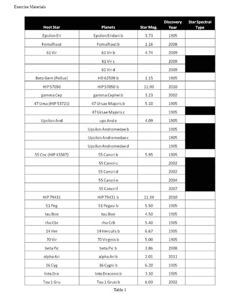 Solved The Search for Exoplanets Names: Objectives This | Chegg.com