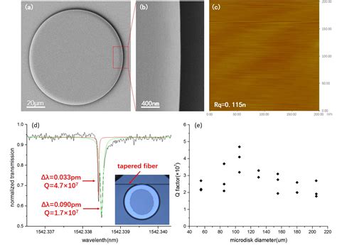 High Q Lithium Niobate Microresonators