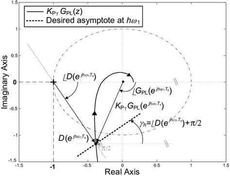 10 Optimum asymptote at hω 1 in order to maximize D z and