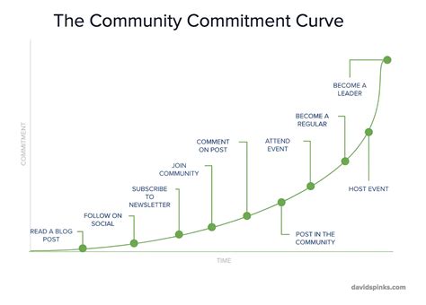 The Community Commitment Curve James Quiambao