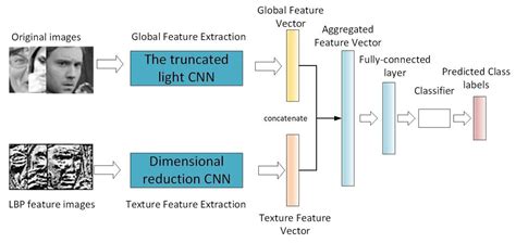 Three Convolutional Neural Network Models For Facial Expression Recognition In The Wild