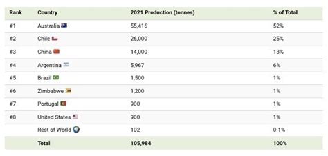 This chart shows more than 25 years of lithium production by country ...