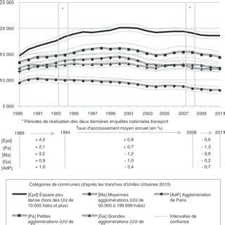 Évolution du nombre annuel moyen de kilomètres parcourus par ménage