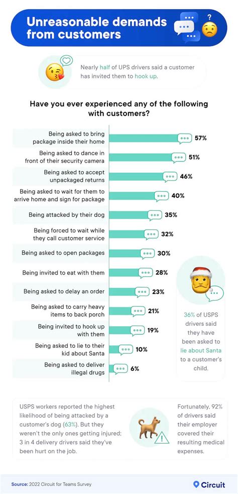 Delivery 'tipping' point? Half of drivers claim their employers ...