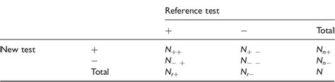 Table From Does Mcnemars Test Compare The Sensitivities And