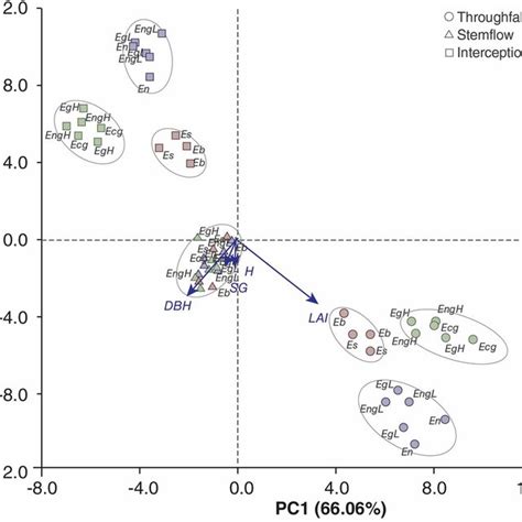 Biplot Principal Components 1 And 2 From Principal Component Analysis