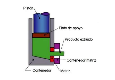 Fundamentos de los Procesos de Extrusión