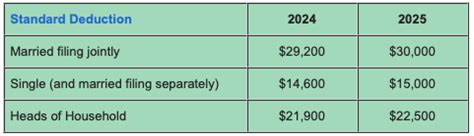 standard deductions for 2024 and 2025 | Isdaner & Company LLC