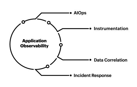 Application Observability Tools Insights And Metrics Manageengine