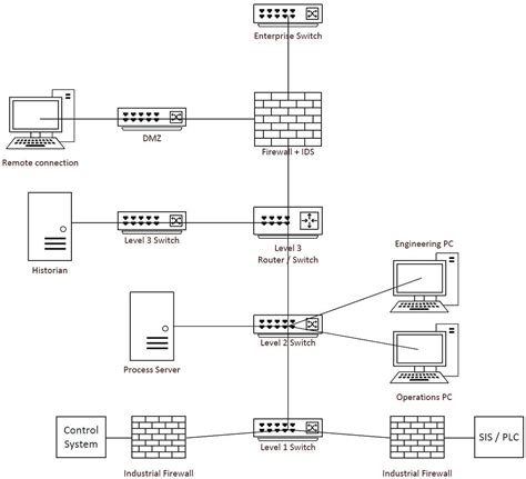 Quick Introduction To Process Control And Process Control Networks By