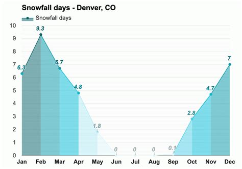 Yearly Monthly Weather Denver Co