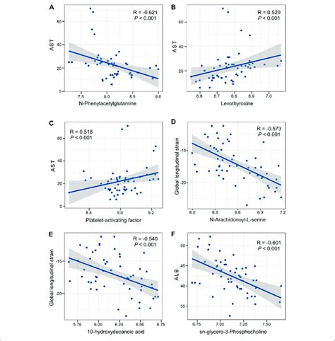 Correlation Analysis Between Differential Metabolites In The