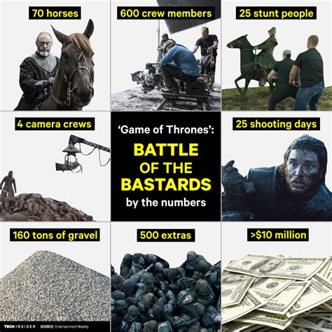 'Game of Thrones': How Battle of the Bastards was made - Business Insider