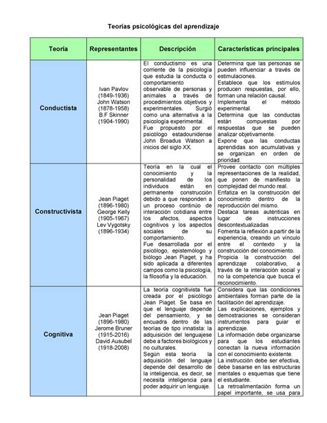 Teorías Psicológicas Del Aprendizaje Teorías Psicológicas Del