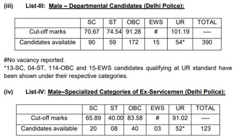 Ssc Cpo Tier I Cut Off Out Updated Cpo Paper I Paper Ii Cut