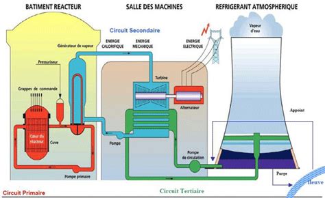 Les technologies du nucléaire L énergie nucléaire