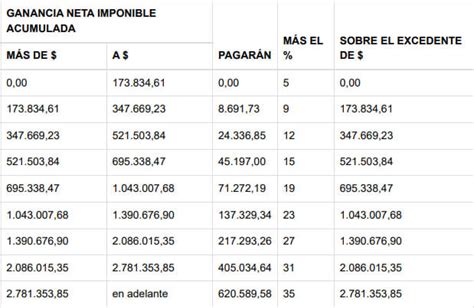 Afip Tabla Con Deducciones Personales 2023 De Ganancias