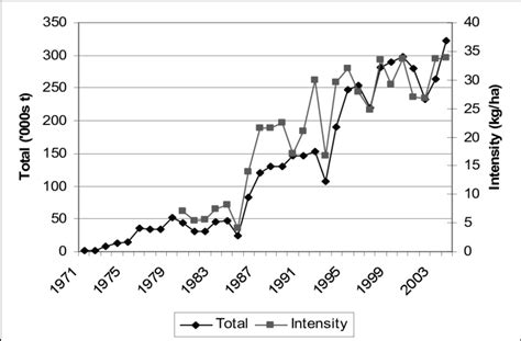 Total Fertilizer Consumption 1971 2003 Download Scientific Diagram