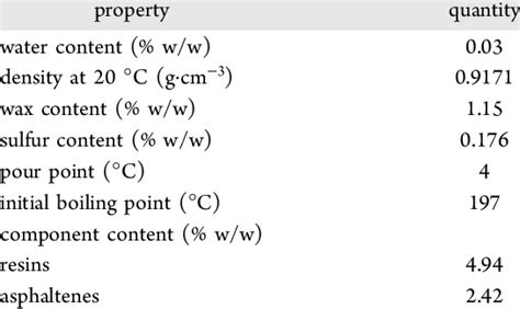 Physical And Chemical Properties Of Crude Oil Samples Download