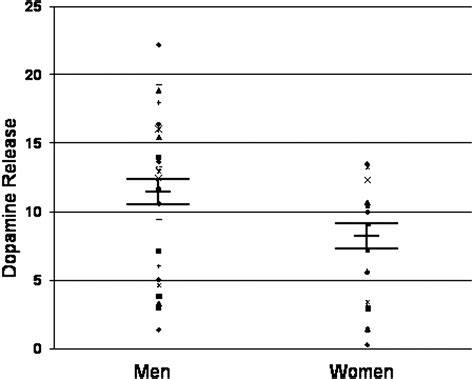 Sex Differences In Striatal Dopamine Release In Healthy Adults Biological Psychiatry