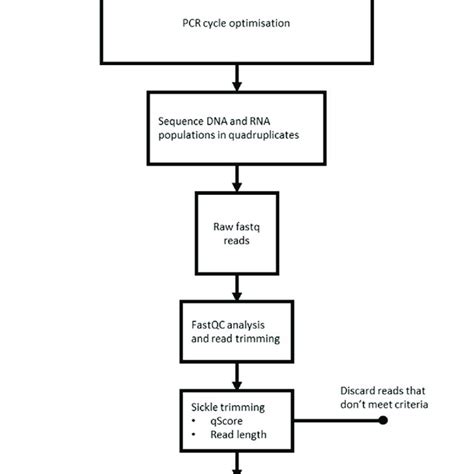 An Overview Of The High Throughput Sequencing Hts Pipelines Evaluated Download Scientific